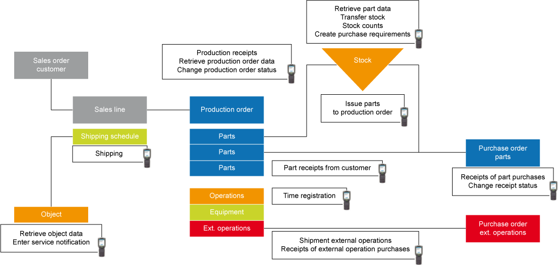 Schematic overview of Isah Mobile Logistics