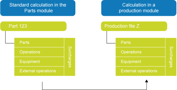 Copy calculation from part to production file