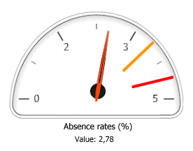 KPI: Upper variance percentages