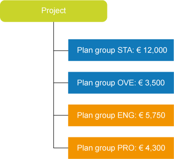 Plan groups – Example of rough calculation