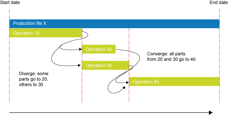 Planning with diverging or converging operations