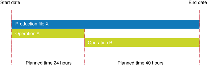 Production file - to plan