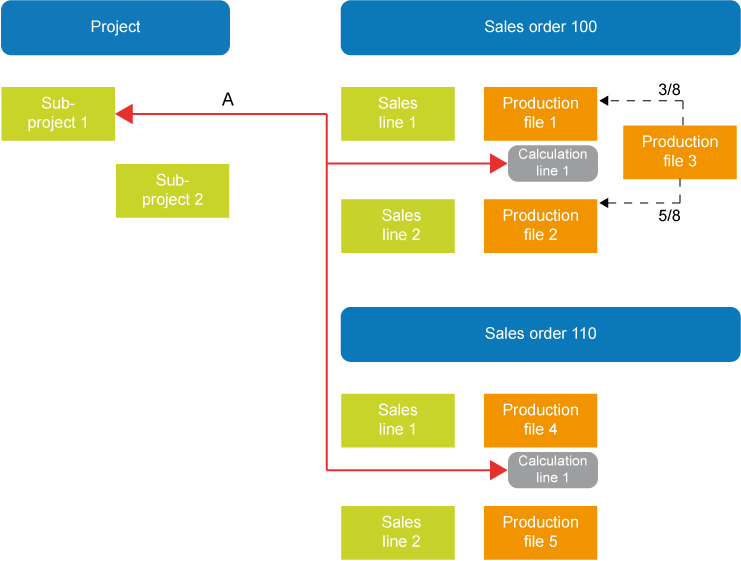 Project linked to calculation line