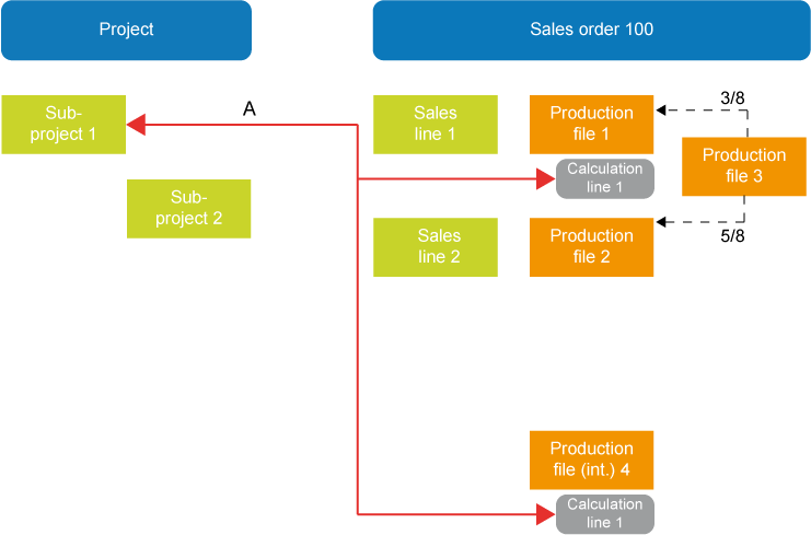 Project linked to calculation line