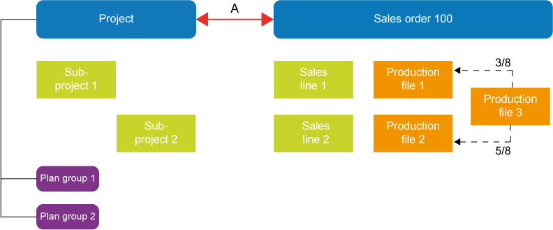 Project linked to sales order and plan groups