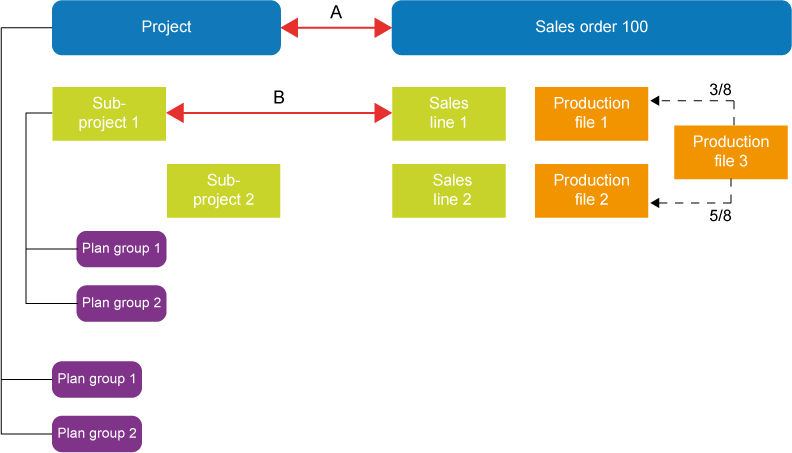 Project linked to sales order and plan groups