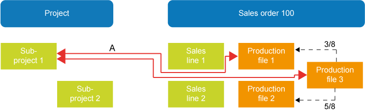 Projects with duplicate counts