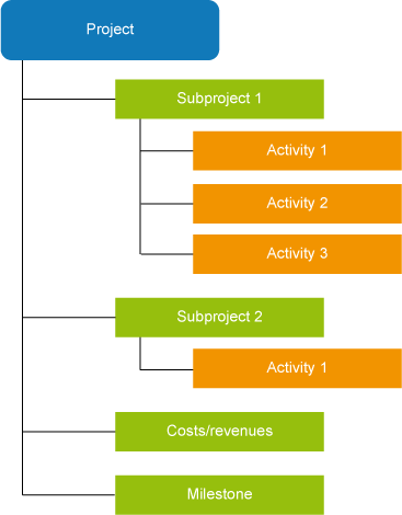 Multi-level project structure