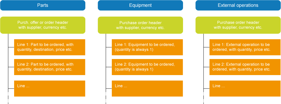 Purchase order structure