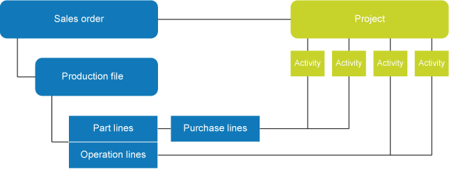 One piece flow structure