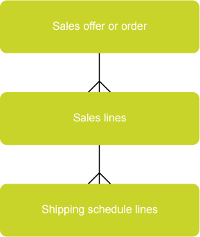 Sales order structure