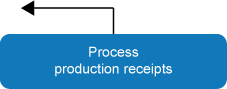 Process production receipts