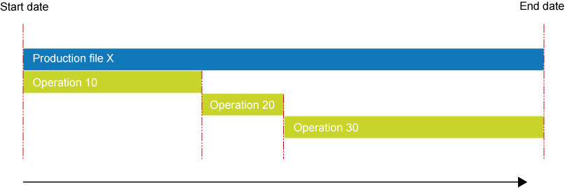 Forward scheduling with automatic operations sequence