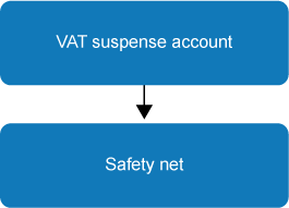 Search path for VAT suspense accounts