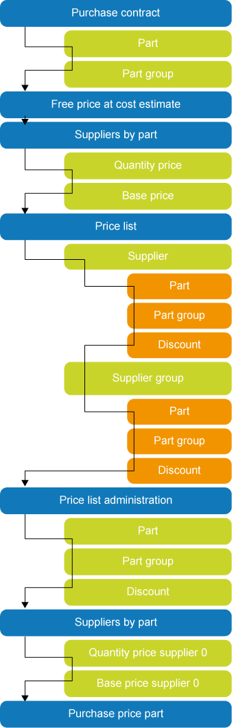 Purchase price search path