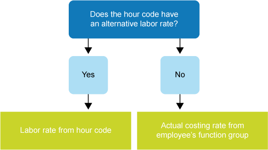 Labor rate search path