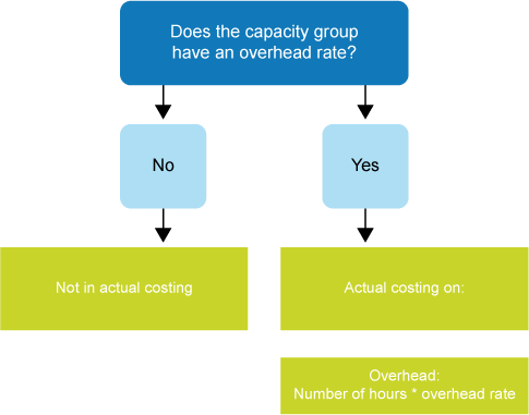 Search path for actual overhead costs