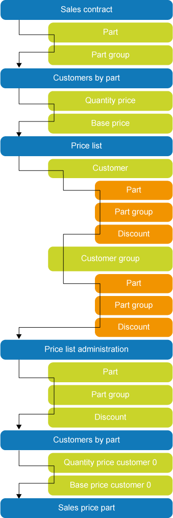 Sales price search path