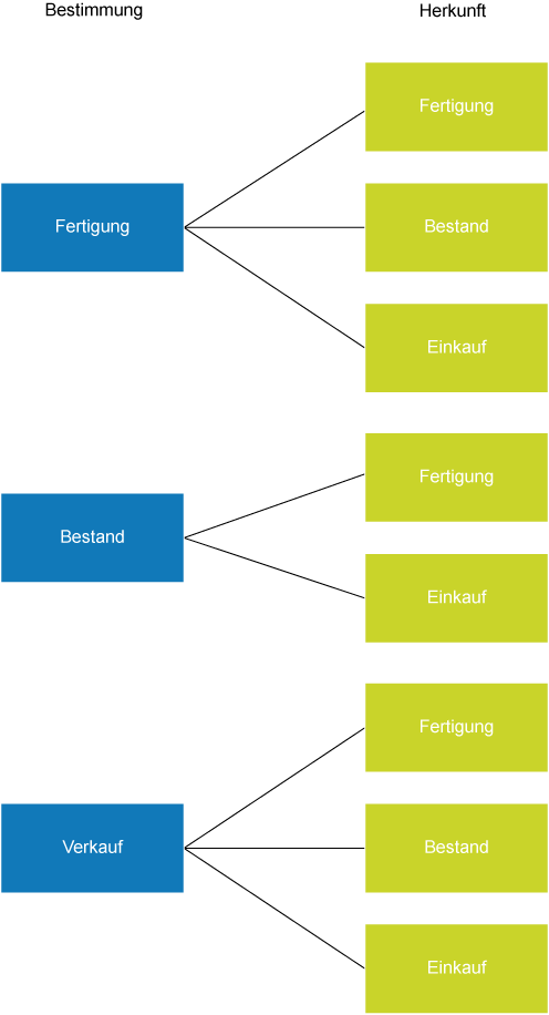 Verwendungen und Herkünfte