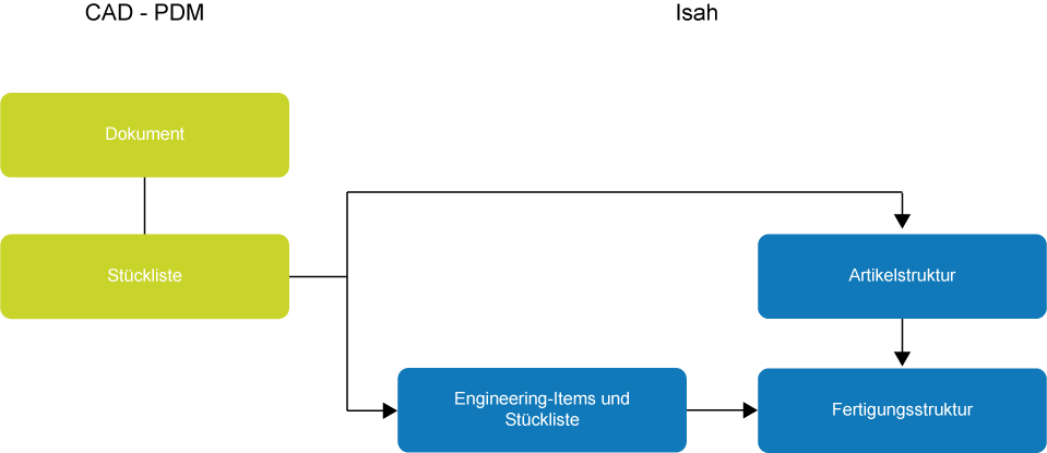 CAD-PDM und Isah