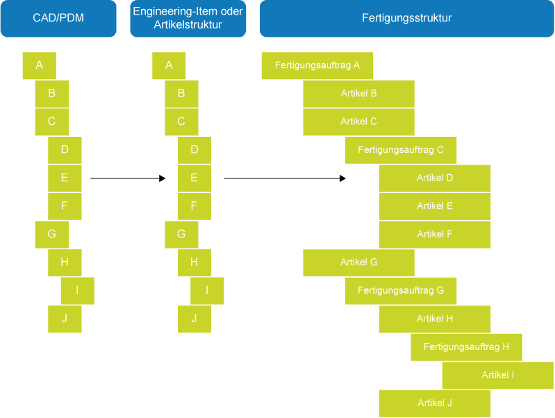 Engineering-Stückliste vollständig kopieren