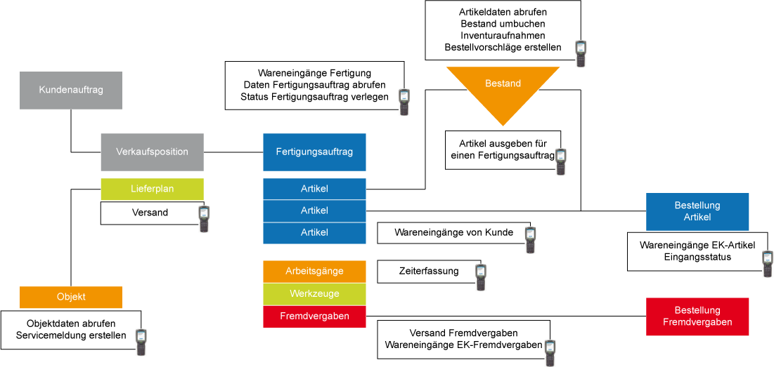 Schematisch overzicht Isah Mobile Logistics