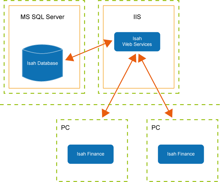 Isah CRM – Overview