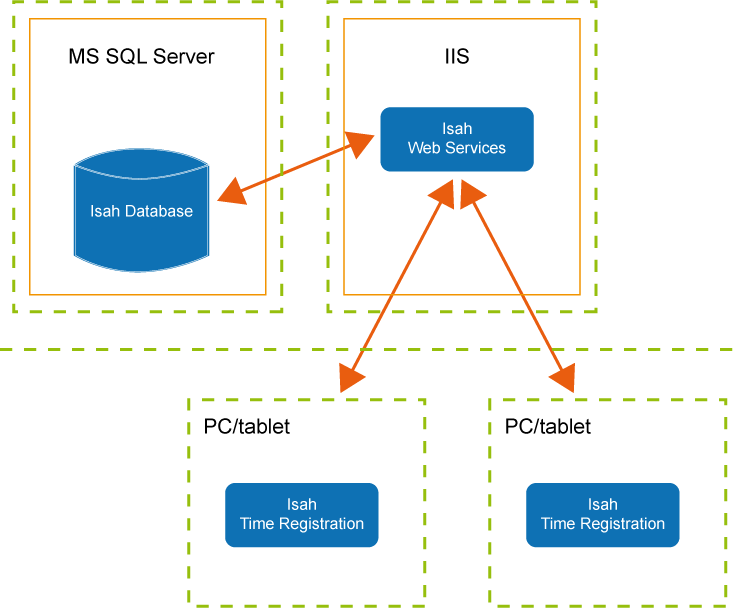 Time registration - Overview