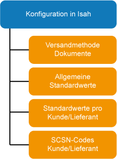Supply Chain Integration: Einrichtung in Isah
