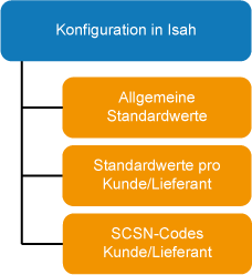 Supply Chain Integration: Einrichtung Eingang