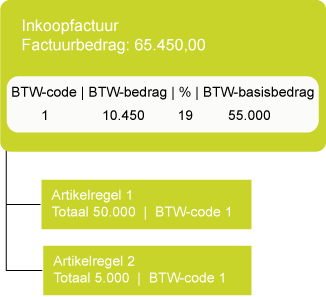 BTW-bedragen, voorbeeld 1