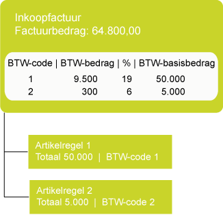 BTW-bedrage, voorbeeld 2