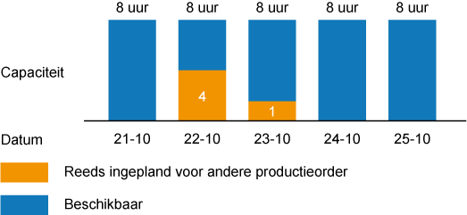 Capaciteitsgroep A