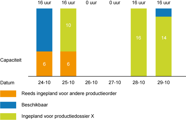 Capaciteitsgroep B, eindig ingepland