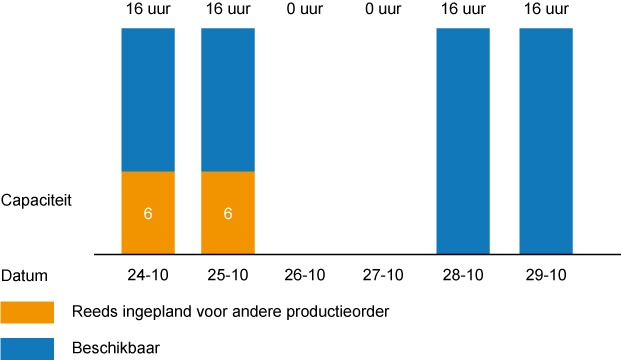 Capaciteitsgroep B