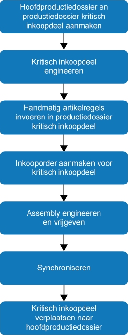 Kritische inkoopdelen schema