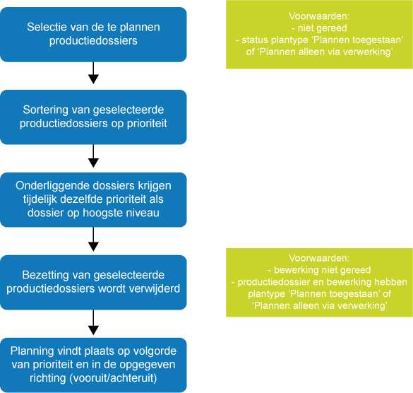 Doorlooptijdenplanning eindig: het productiedossier