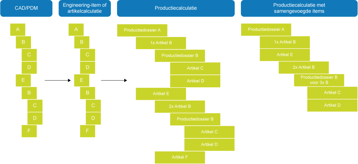 Identieke items samenvoegen sync