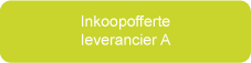 Inkoopofferte leverancier A