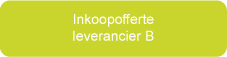 Inkoopofferte leverancier B