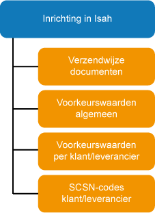 Ketenintegratie: Inrichting in Isah