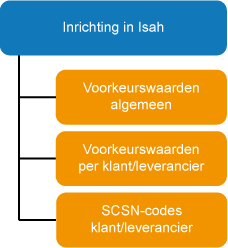 Ketenintegratie: Inrichting ontvangst