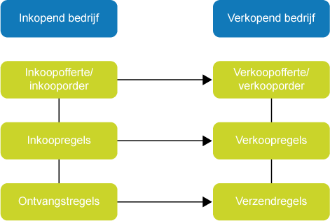 Intercompany: Van inkooporder naar verkooporder