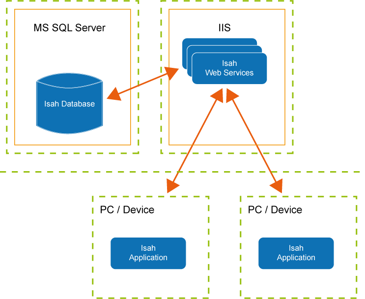 Isah Web Services