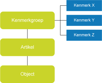 Kenmerken in Isah