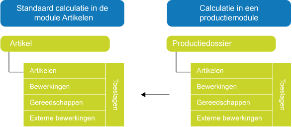 Kopiëren productiecalculatie naar artikelcalculatie