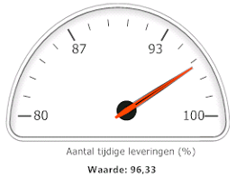 KPI: Aantal tijdige leveringen