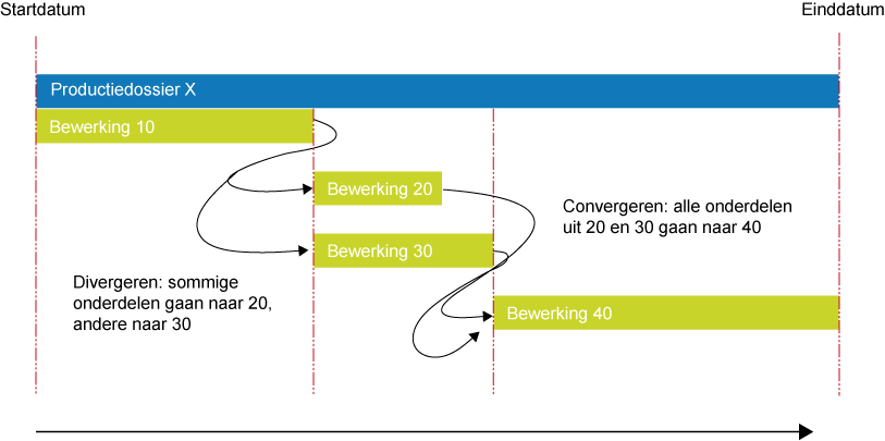 Plannen met divergerende en convergerende bewerkingen