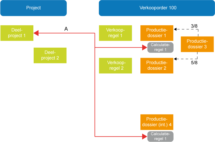 Project gekoppeld aan calculatieregel