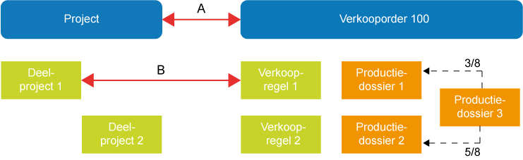 Project gekoppeld aan verkooporder